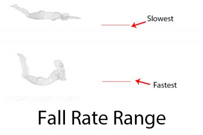 Experienced skydivers can fall slower and faster