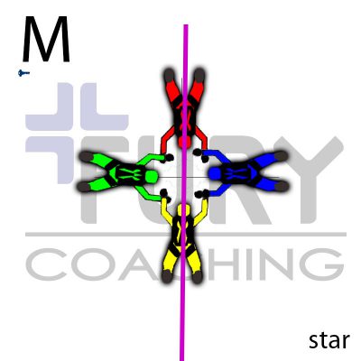 Point is red, Tail is yellow. The purple line is the line between their centerpoints.